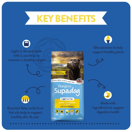 Burgess Supadog dog food package with key benefits on a blue background